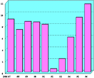 Industrial Production