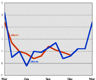 Money Supply (M3) Growth