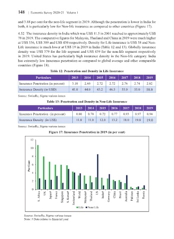 Insurance Penetration